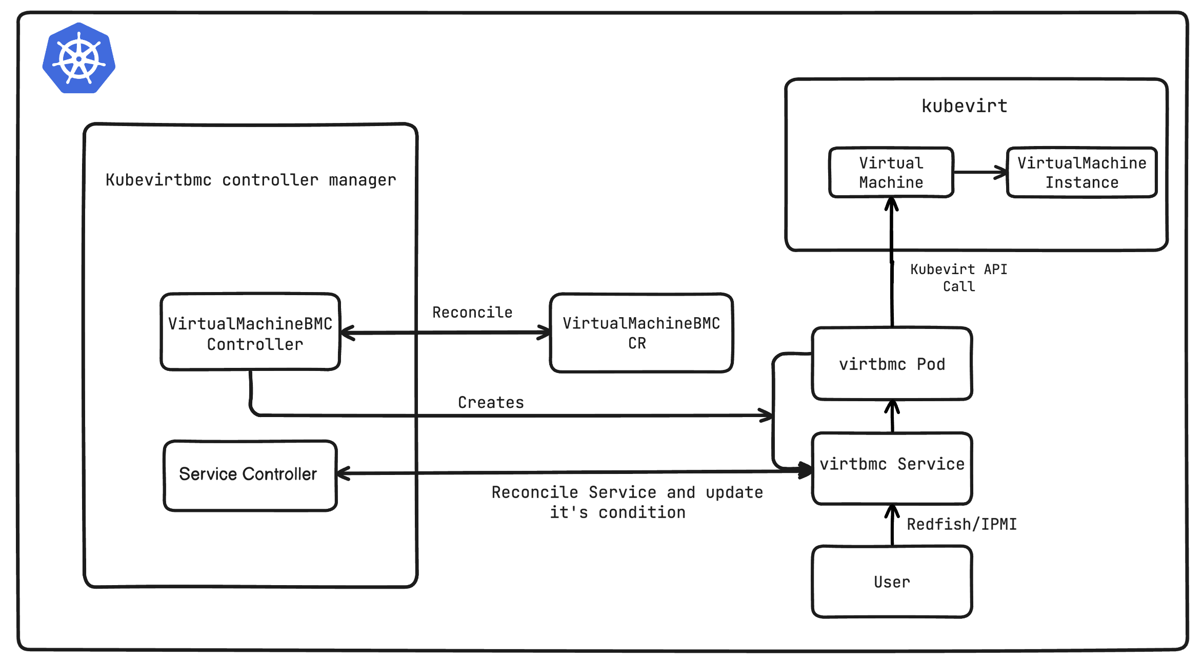 KubeVirtBMC Architecture